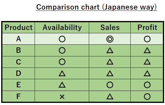 Comparison chart with strange characters