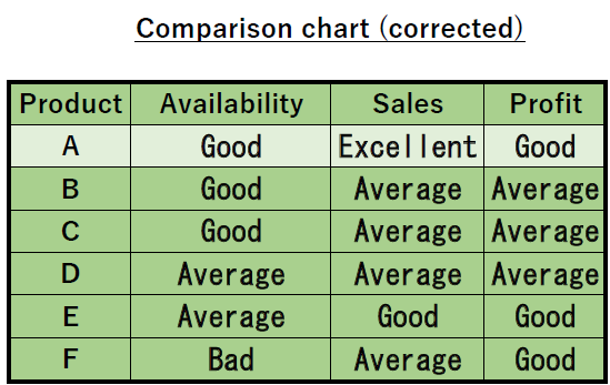 Comparison chart with understandable expression